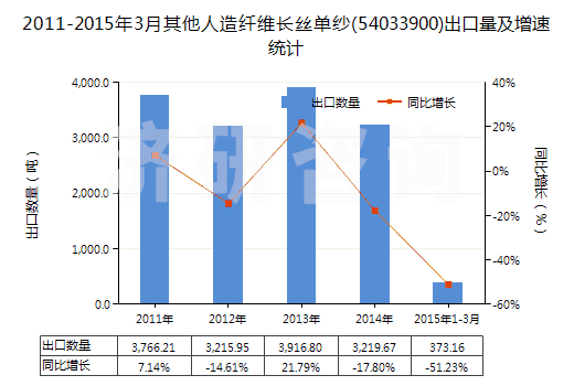2011-2015年3月其他人造纖維長(zhǎng)絲單紗(54033900)出口量及增速統(tǒng)計(jì)